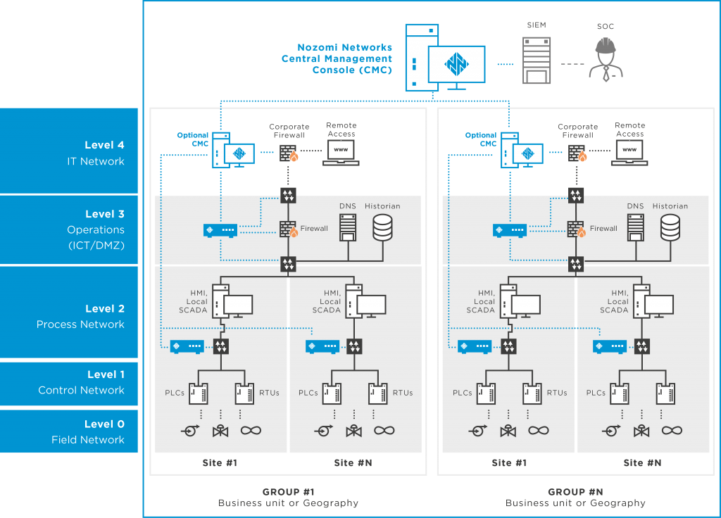 Группа сеть сайт. Siem система. Схема Siem системы. Схема сети с Siem системой. Nozomi Networks.