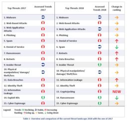 Il report ETL2018 e Industria4.0: lo stato della Cyber Security nell’UE e nel Mondo
