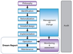 ANSI / ISA 18.2 Gestione degli allarmi – Alcune considerazioni ed utilizzo di Dream Report con applicazioni SCADA