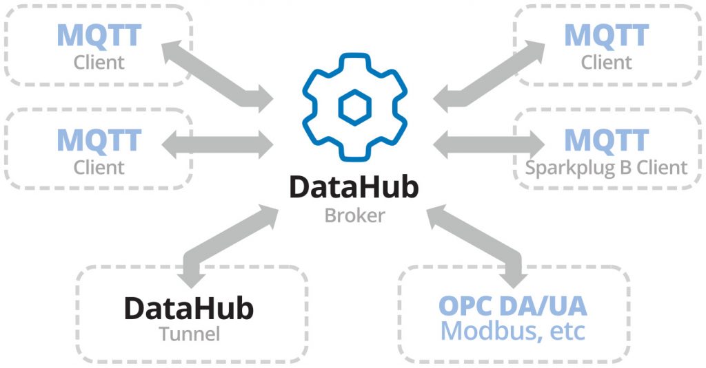 DataHub Smart MQTT Broker