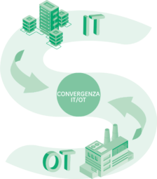Convergenza IT/OT