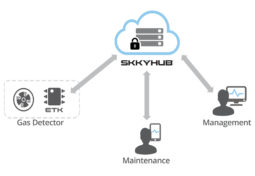Sistema di monitoraggio del gas 4.0: dal sensore wearable al cloud in un click